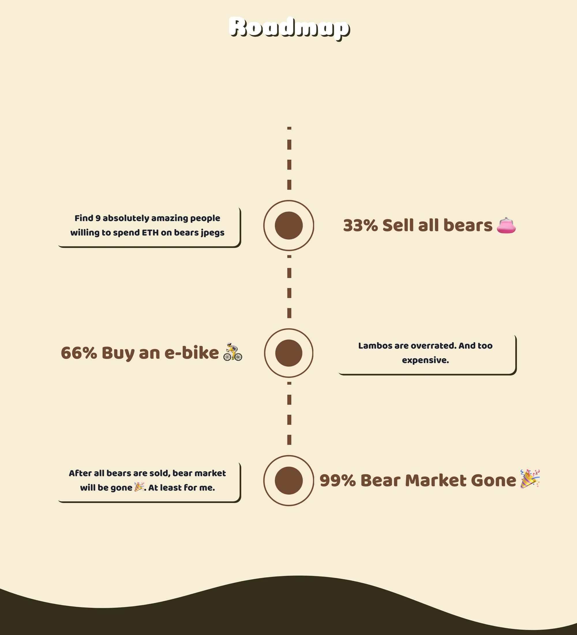 La sezione roadmap di Bear Market Busters
