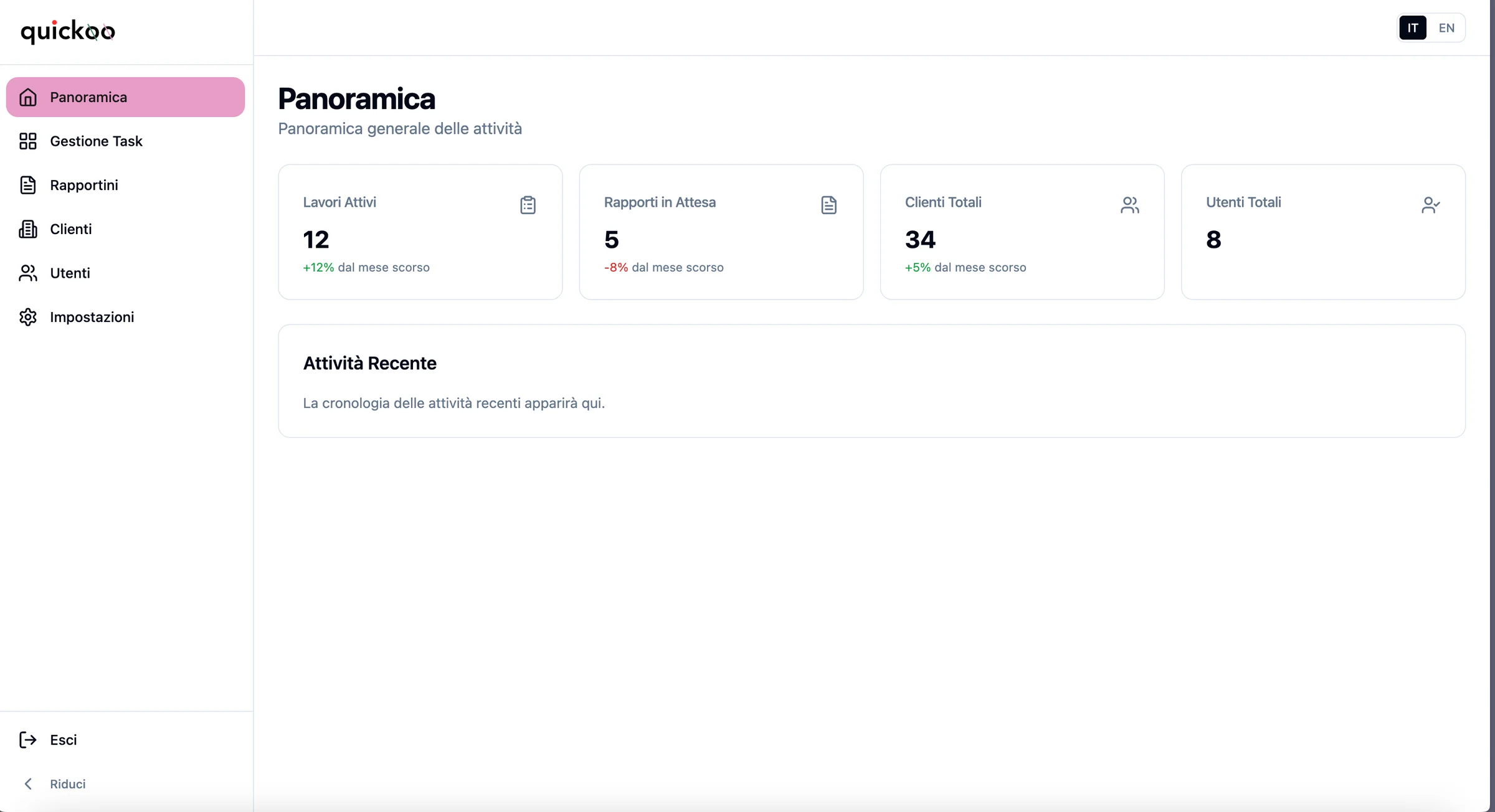 Panoramica di Quickoo con lavori attivi, rapportini in attesa, clienti e utenti